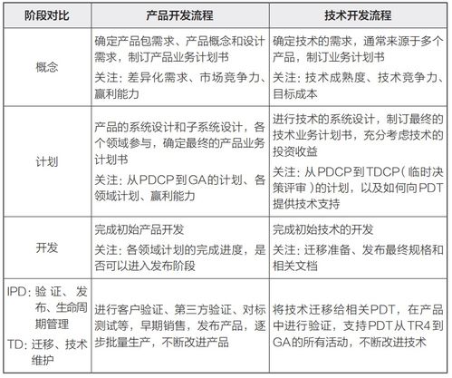 IPD方法论在技术开发流程中的深度整合与应用