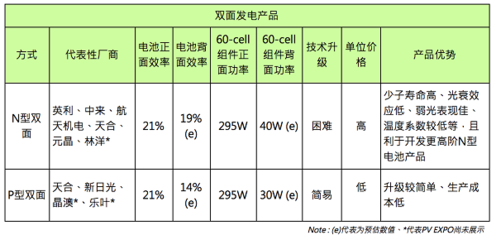 黑硅与PERC之外的新赛道 双面电池发电产品的技术崛起与开发前景
